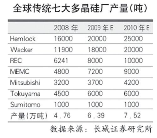 多晶硅产量仍存缺口质量亟待提高