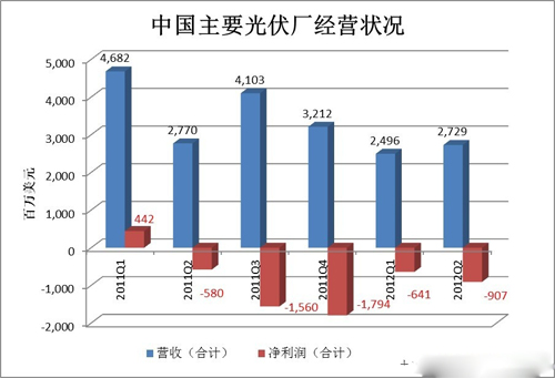 无锡尚德_尚德销售收入