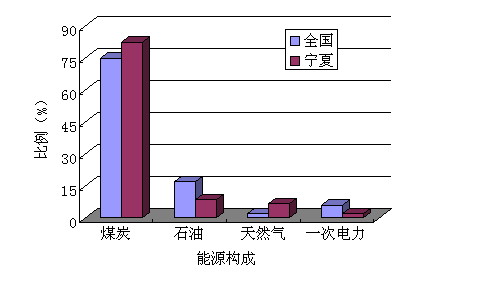 能源消耗总量与经济增长总量_化石能源的消耗图(3)