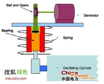 通过利用缓慢涡流的动力,一种新型流体动力学发电机将为海洋发电开辟